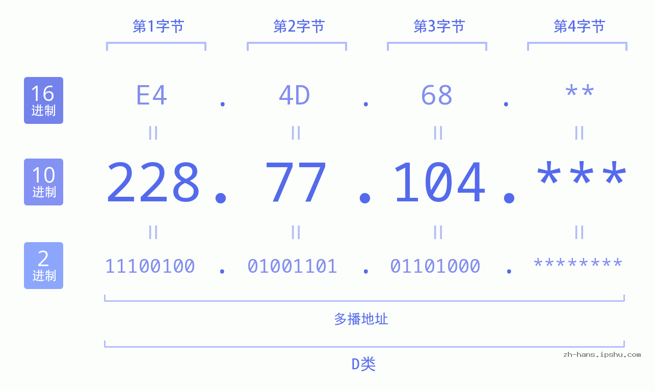 IP地址:228.77.104 数据结构图 二进制 十进制 十六进制 IPv4: 228.77.104 网络类型 网络号 主机号