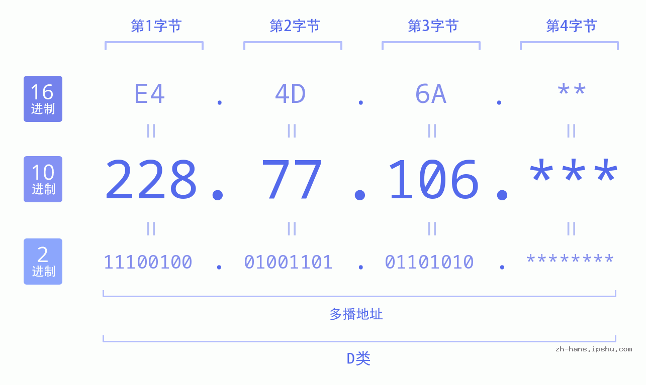 IP地址:228.77.106 数据结构图 二进制 十进制 十六进制 IPv4: 228.77.106 网络类型 网络号 主机号