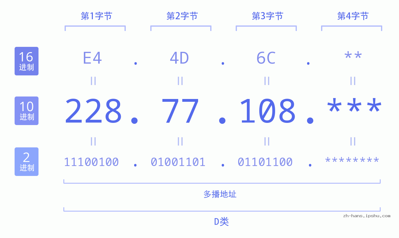 IP地址:228.77.108 数据结构图 二进制 十进制 十六进制 IPv4: 228.77.108 网络类型 网络号 主机号