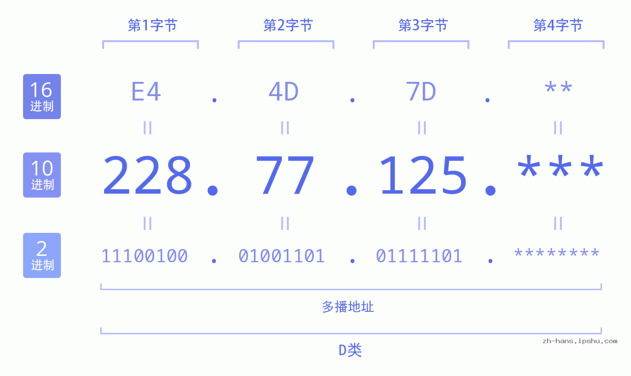 IP地址:228.77.125 数据结构图 二进制 十进制 十六进制 IPv4: 228.77.125 网络类型 网络号 主机号