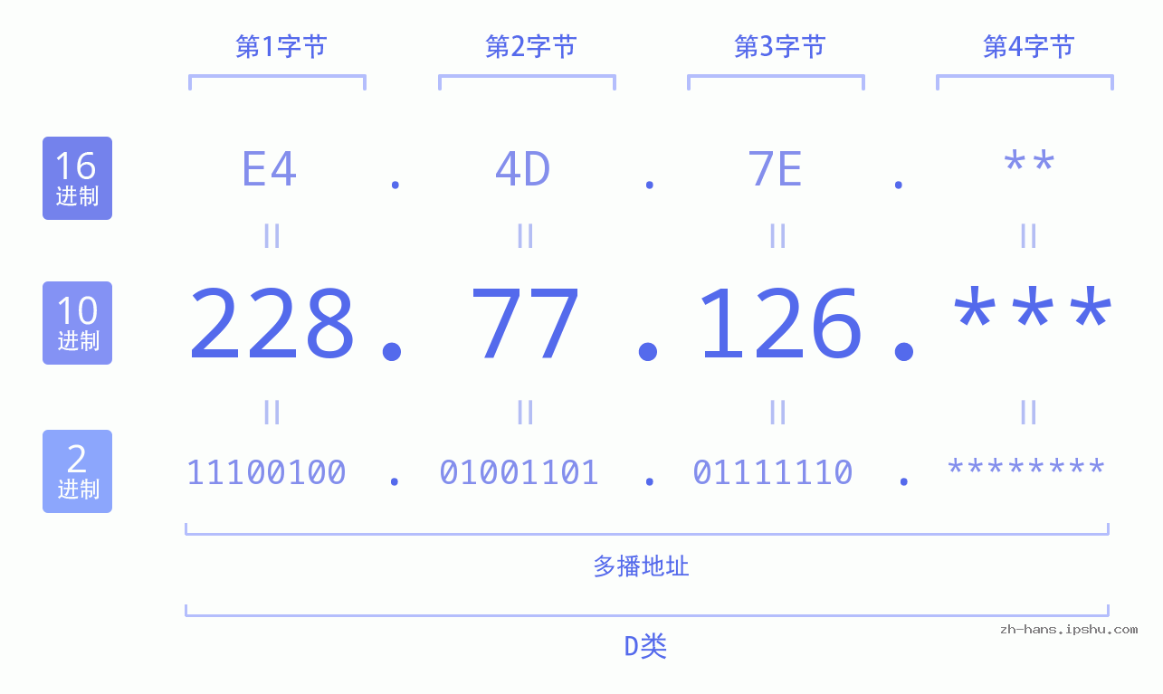 IP地址:228.77.126 数据结构图 二进制 十进制 十六进制 IPv4: 228.77.126 网络类型 网络号 主机号