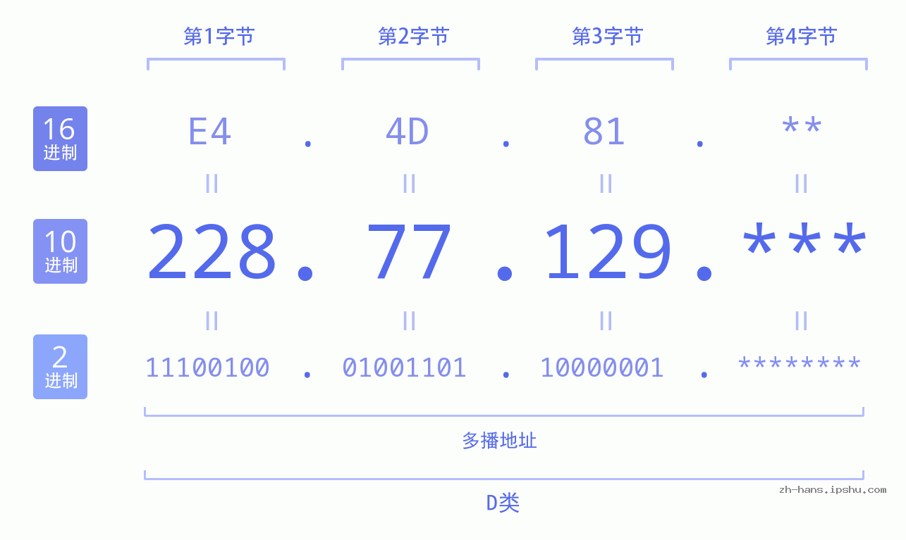 IP地址:228.77.129 数据结构图 二进制 十进制 十六进制 IPv4: 228.77.129 网络类型 网络号 主机号