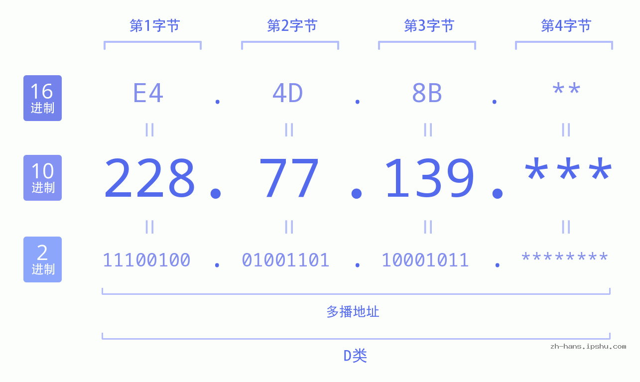 IP地址:228.77.139 数据结构图 二进制 十进制 十六进制 IPv4: 228.77.139 网络类型 网络号 主机号