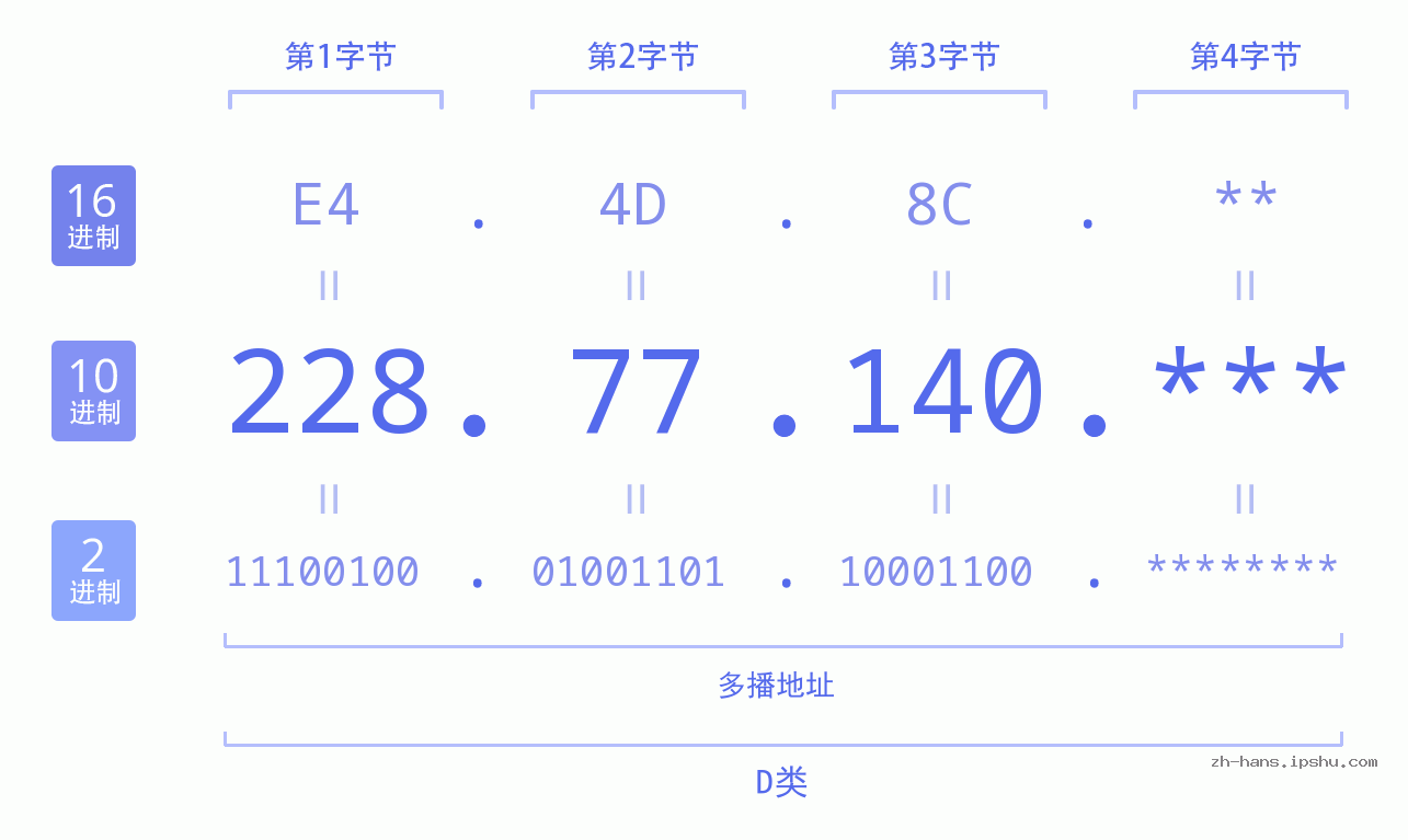 IP地址:228.77.140 数据结构图 二进制 十进制 十六进制 IPv4: 228.77.140 网络类型 网络号 主机号