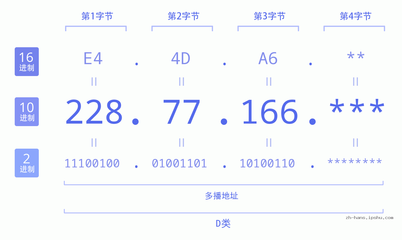 IP地址:228.77.166 数据结构图 二进制 十进制 十六进制 IPv4: 228.77.166 网络类型 网络号 主机号