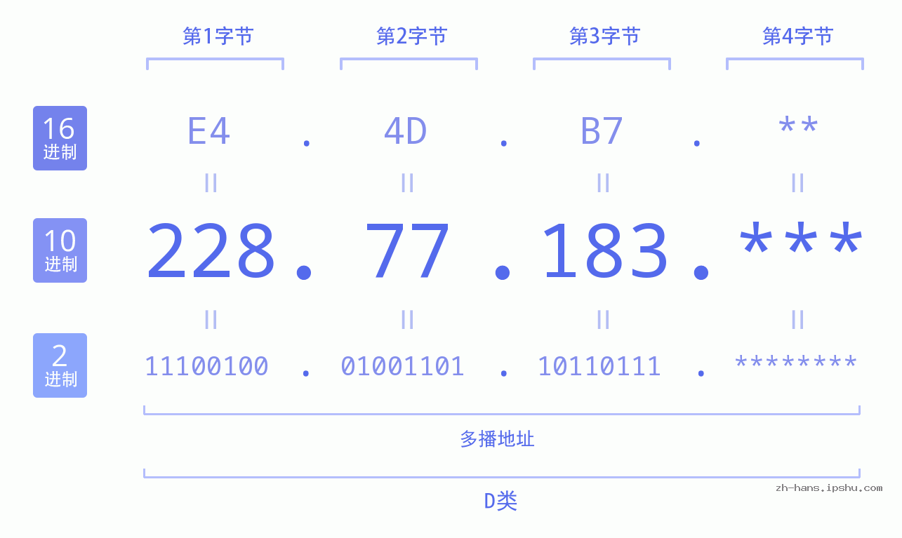IP地址:228.77.183 数据结构图 二进制 十进制 十六进制 IPv4: 228.77.183 网络类型 网络号 主机号