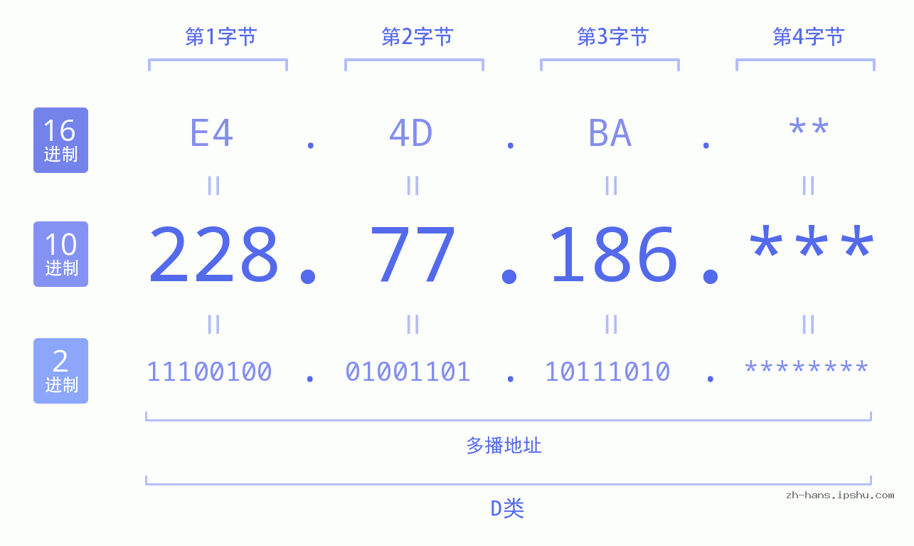 IP地址:228.77.186 数据结构图 二进制 十进制 十六进制 IPv4: 228.77.186 网络类型 网络号 主机号