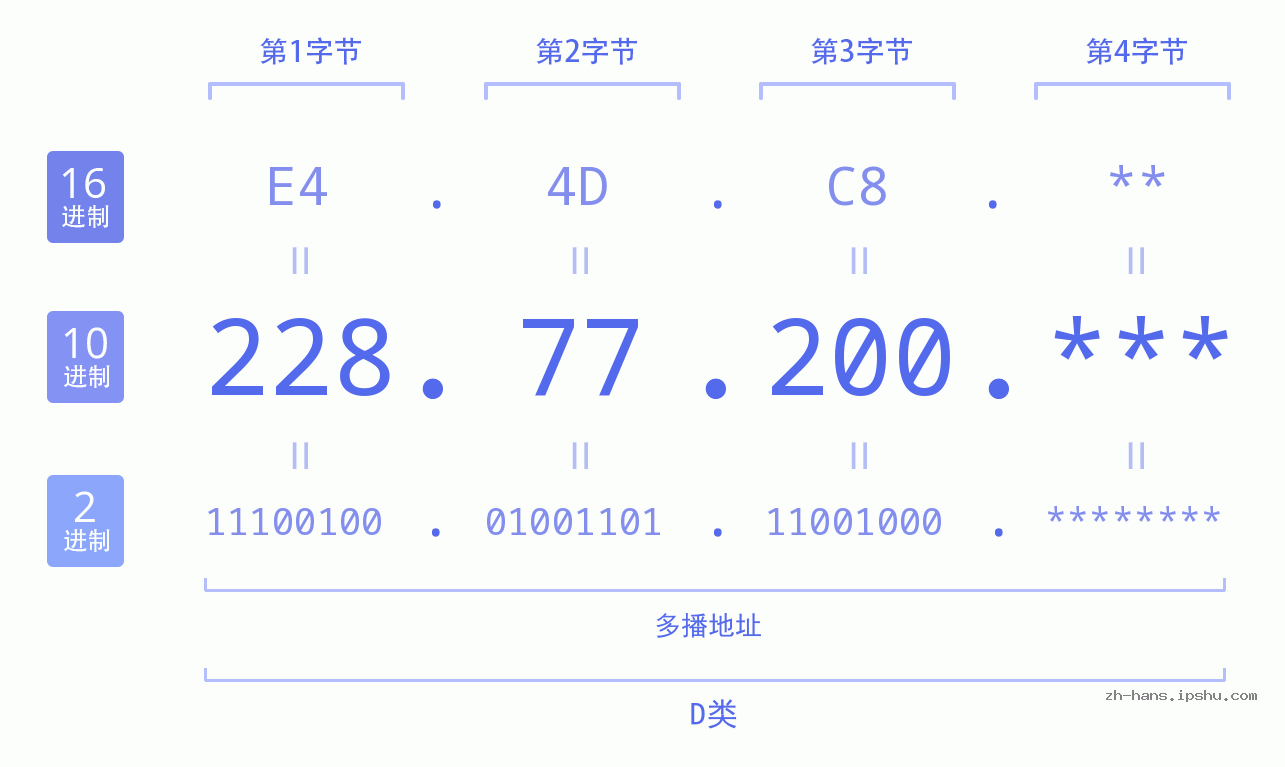 IP地址:228.77.200 数据结构图 二进制 十进制 十六进制 IPv4: 228.77.200 网络类型 网络号 主机号