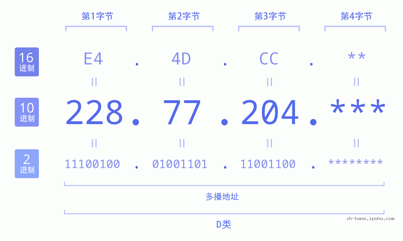 IP地址:228.77.204 数据结构图 二进制 十进制 十六进制 IPv4: 228.77.204 网络类型 网络号 主机号