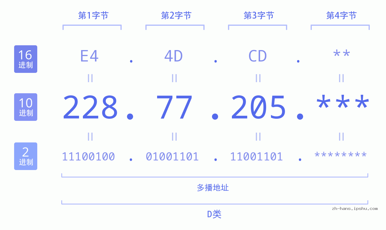 IP地址:228.77.205 数据结构图 二进制 十进制 十六进制 IPv4: 228.77.205 网络类型 网络号 主机号