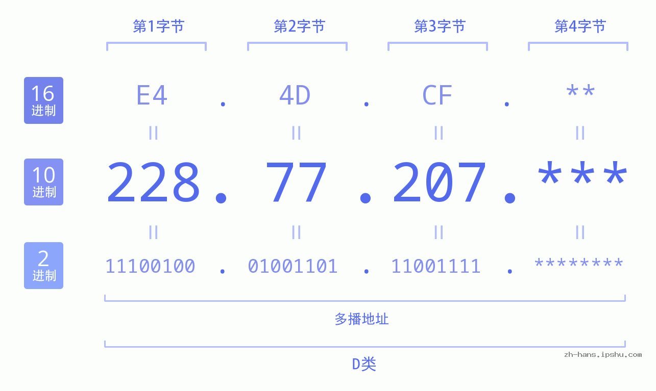 IP地址:228.77.207 数据结构图 二进制 十进制 十六进制 IPv4: 228.77.207 网络类型 网络号 主机号