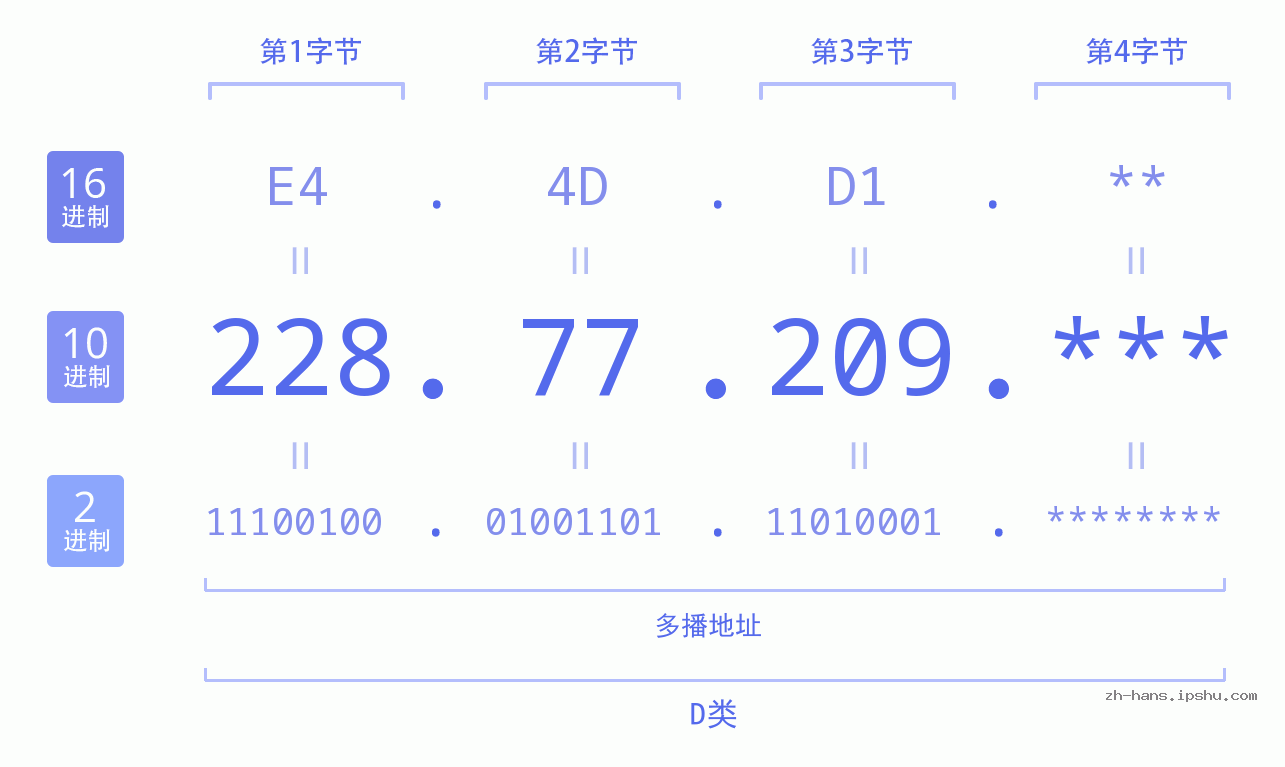IP地址:228.77.209 数据结构图 二进制 十进制 十六进制 IPv4: 228.77.209 网络类型 网络号 主机号