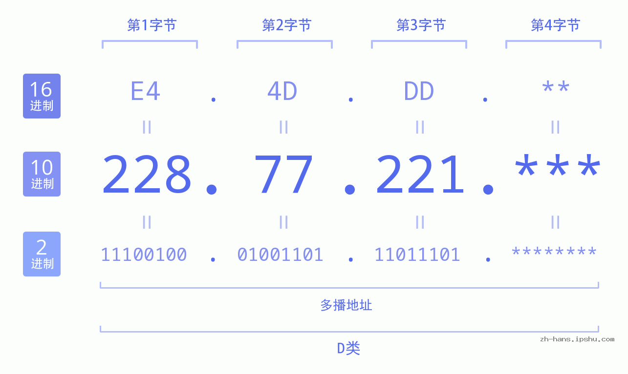 IP地址:228.77.221 数据结构图 二进制 十进制 十六进制 IPv4: 228.77.221 网络类型 网络号 主机号