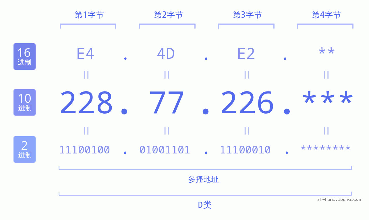 IP地址:228.77.226 数据结构图 二进制 十进制 十六进制 IPv4: 228.77.226 网络类型 网络号 主机号