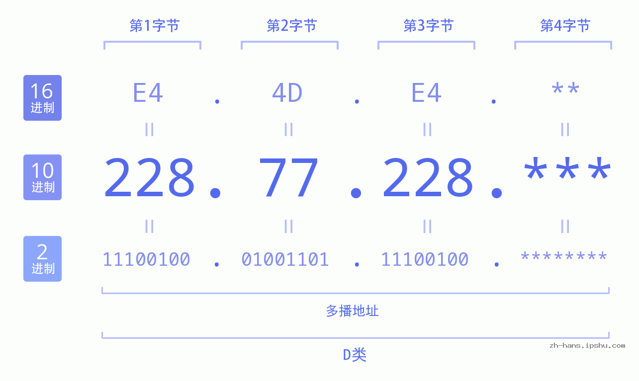 IP地址:228.77.228 数据结构图 二进制 十进制 十六进制 IPv4: 228.77.228 网络类型 网络号 主机号