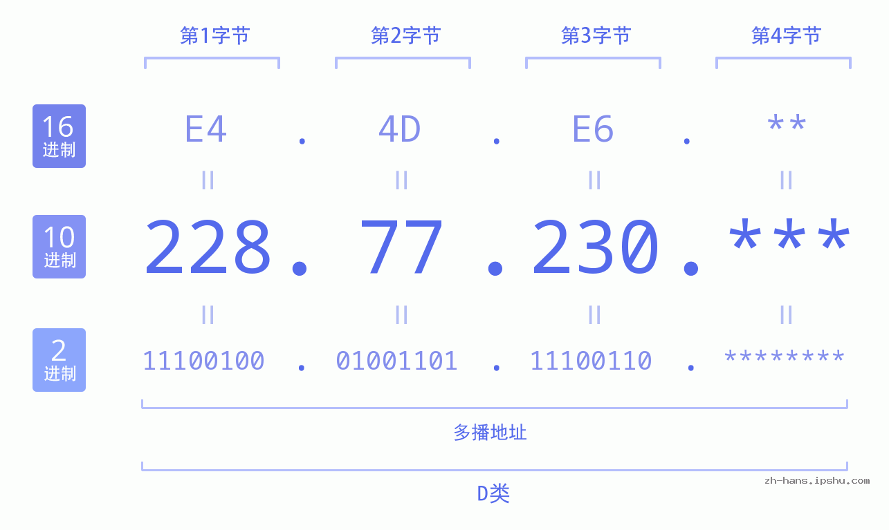 IP地址:228.77.230 数据结构图 二进制 十进制 十六进制 IPv4: 228.77.230 网络类型 网络号 主机号