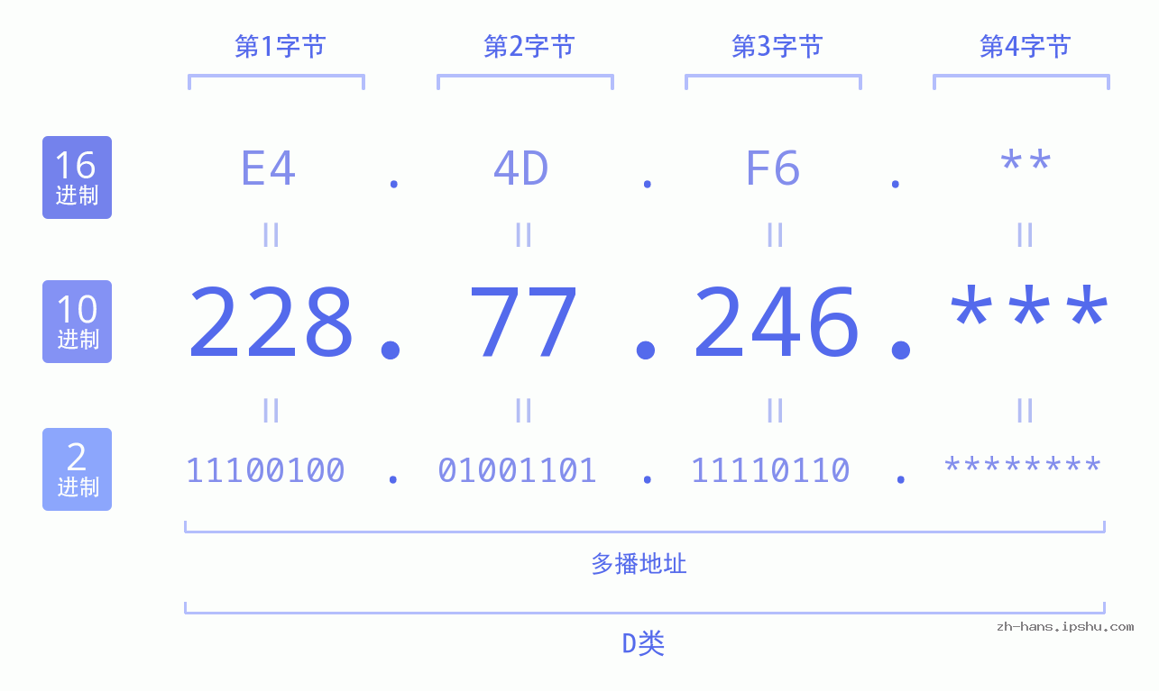 IP地址:228.77.246 数据结构图 二进制 十进制 十六进制 IPv4: 228.77.246 网络类型 网络号 主机号
