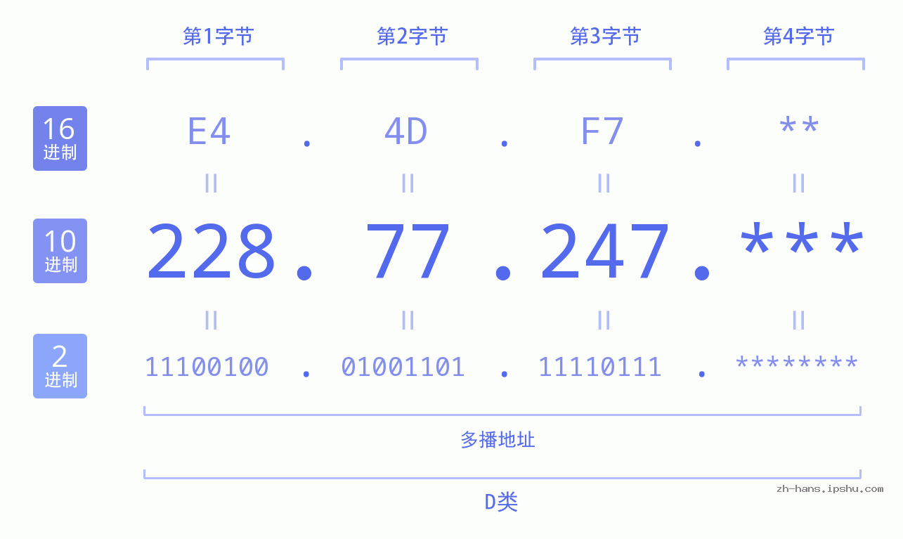 IP地址:228.77.247 数据结构图 二进制 十进制 十六进制 IPv4: 228.77.247 网络类型 网络号 主机号