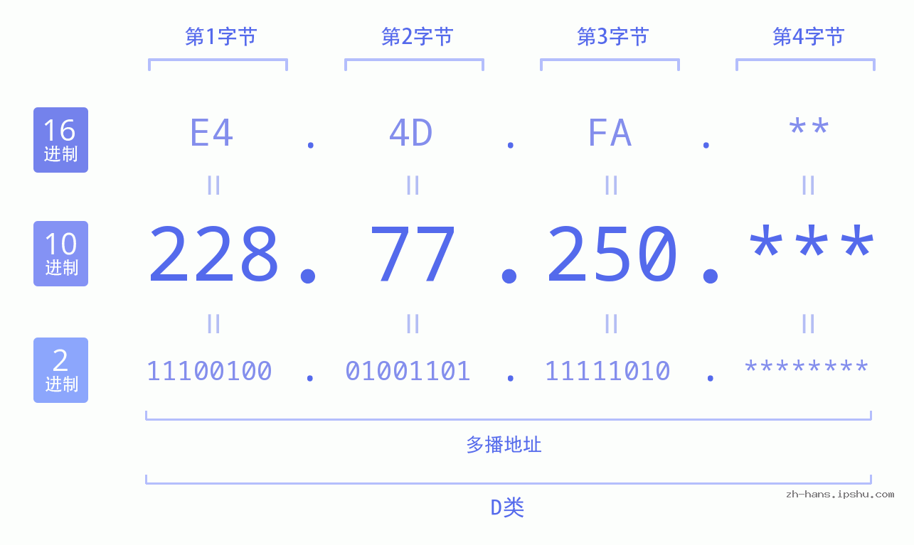 IP地址:228.77.250 数据结构图 二进制 十进制 十六进制 IPv4: 228.77.250 网络类型 网络号 主机号