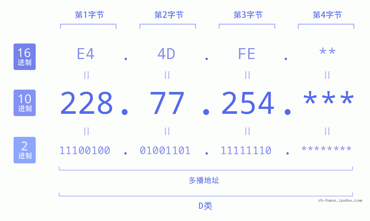 IP地址:228.77.254 数据结构图 二进制 十进制 十六进制 IPv4: 228.77.254 网络类型 网络号 主机号