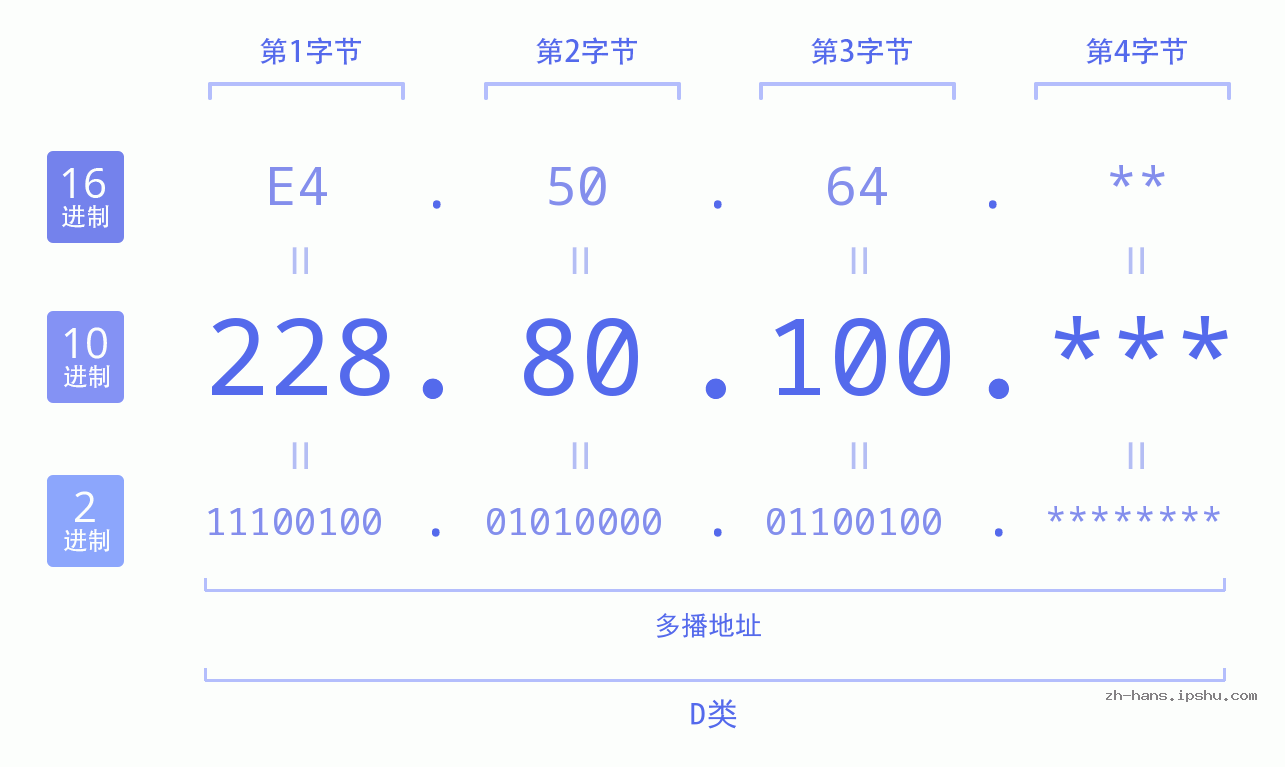 IP地址:228.80.100 数据结构图 二进制 十进制 十六进制 IPv4: 228.80.100 网络类型 网络号 主机号