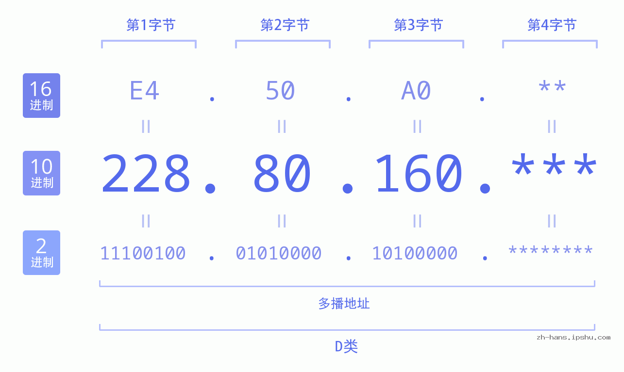 IP地址:228.80.160 数据结构图 二进制 十进制 十六进制 IPv4: 228.80.160 网络类型 网络号 主机号