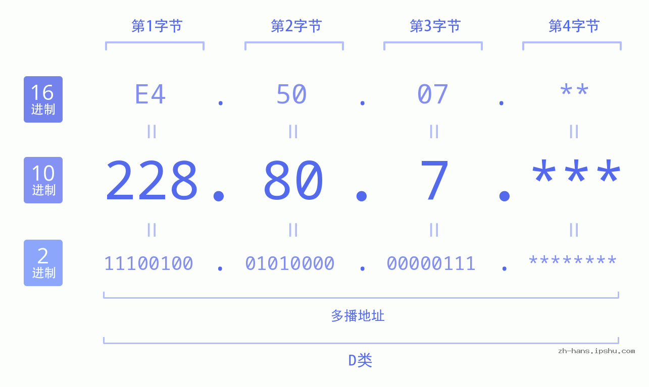 IP地址:228.80.7 数据结构图 二进制 十进制 十六进制 IPv4: 228.80.7 网络类型 网络号 主机号