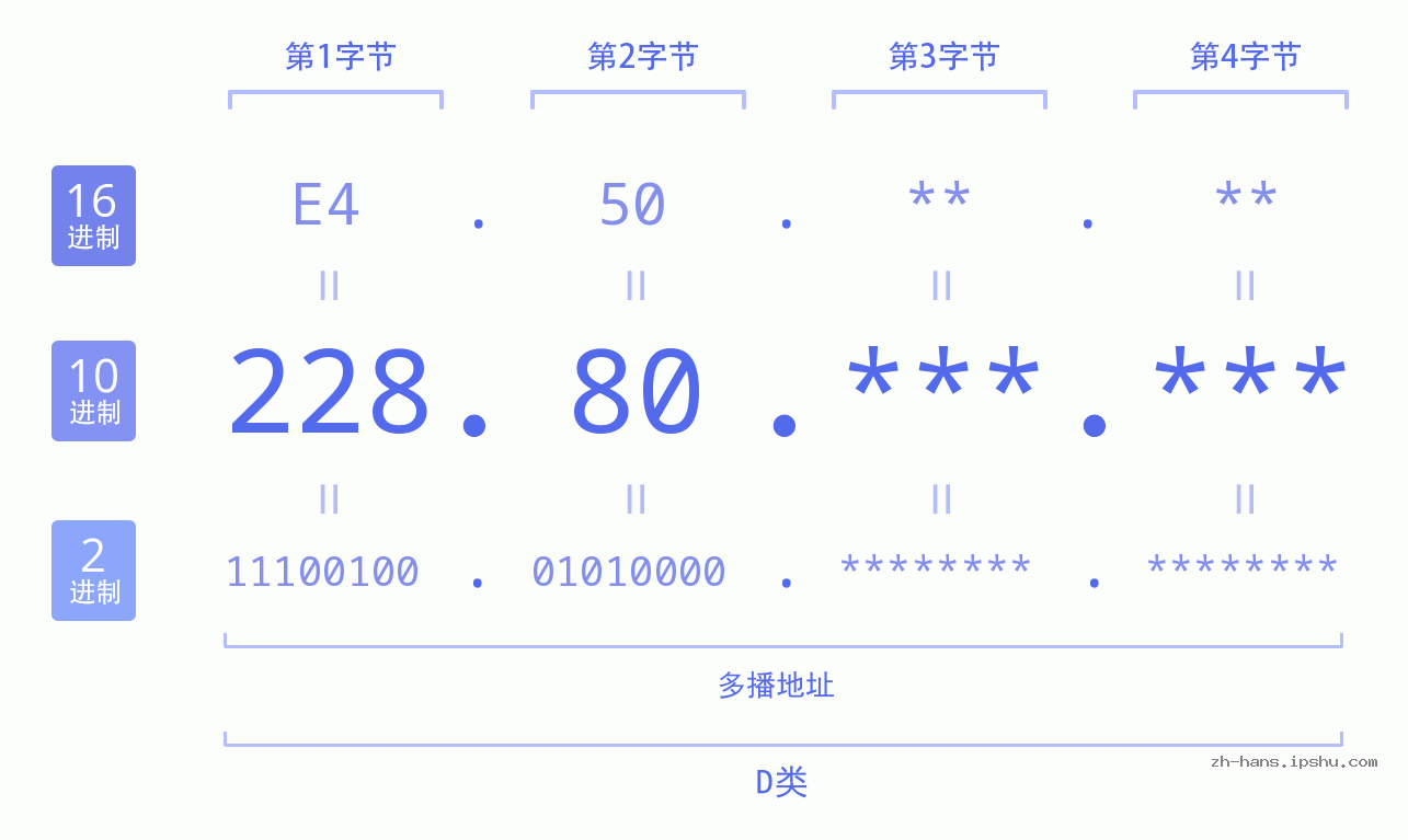 IP地址:228.80 数据结构图 二进制 十进制 十六进制 IPv4: 228.80 网络类型 网络号 主机号