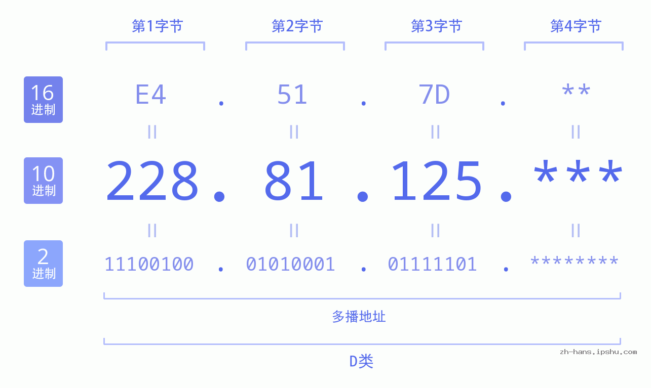 IP地址:228.81.125 数据结构图 二进制 十进制 十六进制 IPv4: 228.81.125 网络类型 网络号 主机号