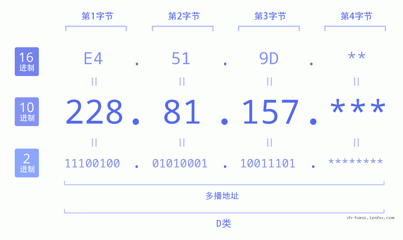 IP地址:228.81.157 数据结构图 二进制 十进制 十六进制 IPv4: 228.81.157 网络类型 网络号 主机号