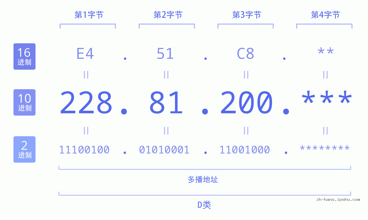 IP地址:228.81.200 数据结构图 二进制 十进制 十六进制 IPv4: 228.81.200 网络类型 网络号 主机号