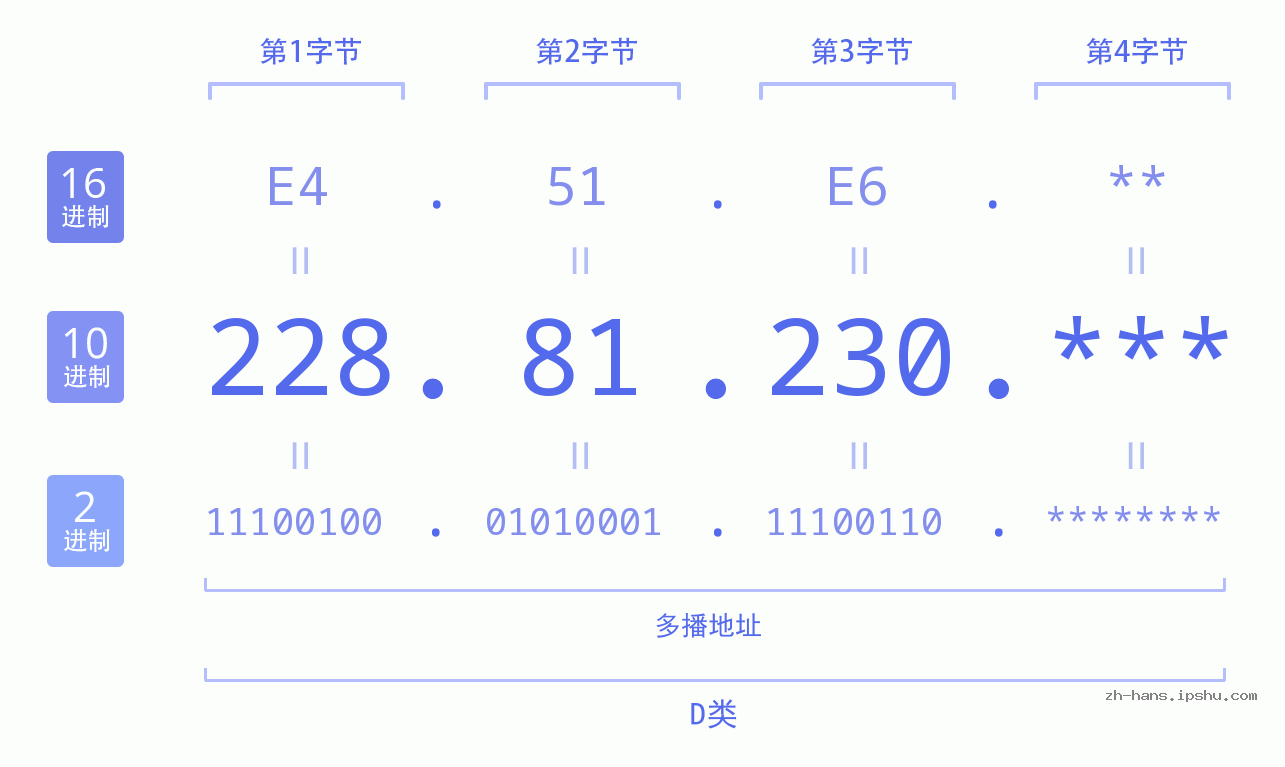IP地址:228.81.230 数据结构图 二进制 十进制 十六进制 IPv4: 228.81.230 网络类型 网络号 主机号