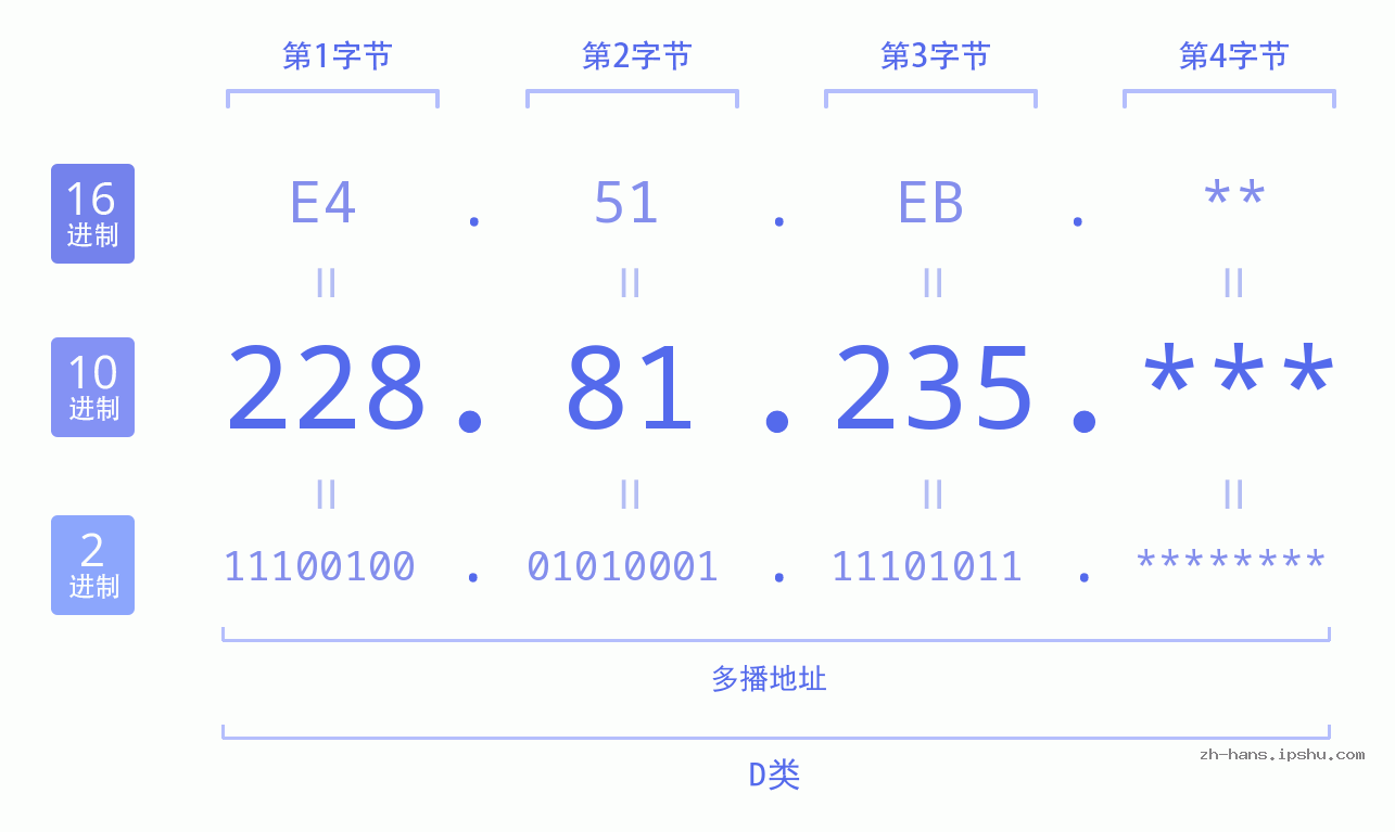IP地址:228.81.235 数据结构图 二进制 十进制 十六进制 IPv4: 228.81.235 网络类型 网络号 主机号