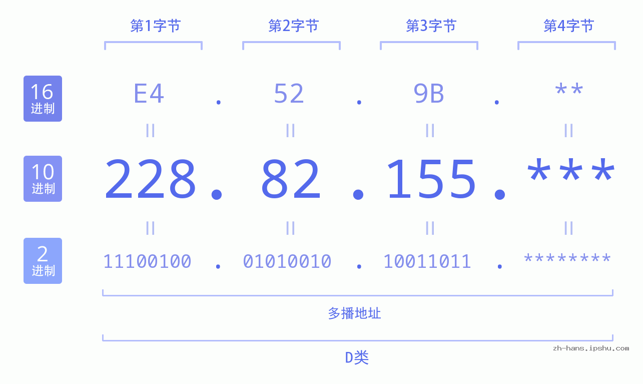 IP地址:228.82.155 数据结构图 二进制 十进制 十六进制 IPv4: 228.82.155 网络类型 网络号 主机号