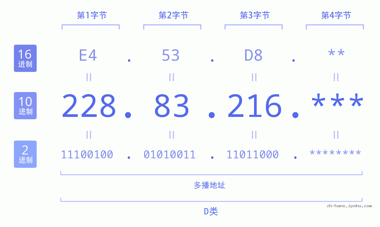 IP地址:228.83.216 数据结构图 二进制 十进制 十六进制 IPv4: 228.83.216 网络类型 网络号 主机号