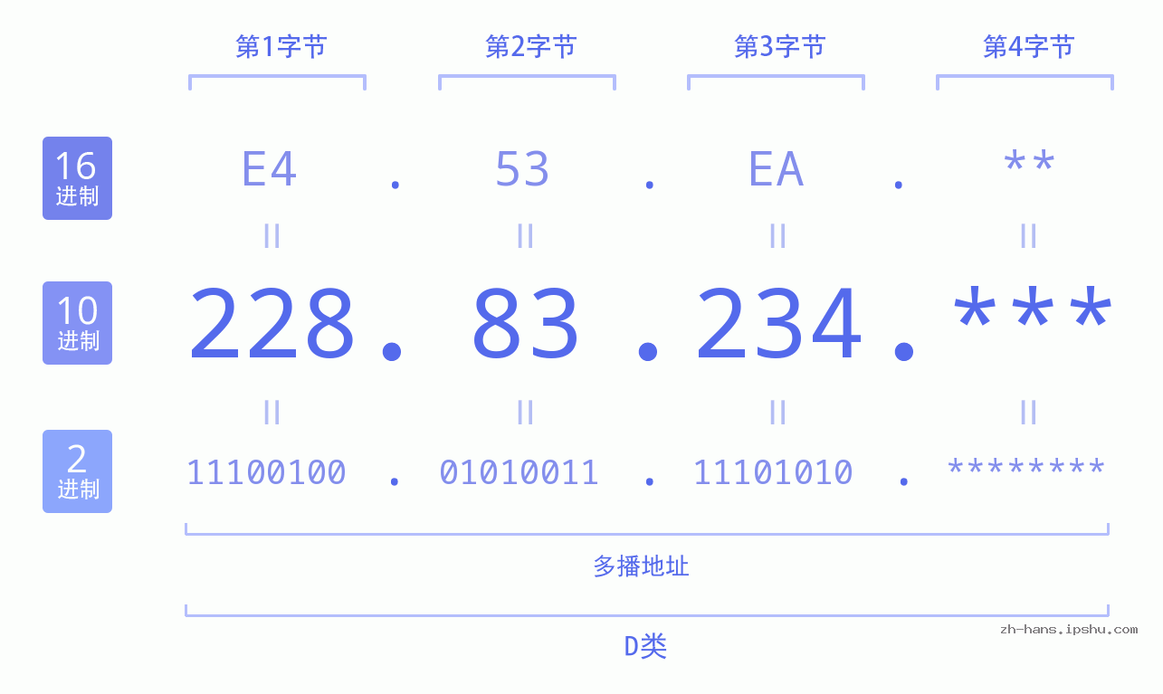 IP地址:228.83.234 数据结构图 二进制 十进制 十六进制 IPv4: 228.83.234 网络类型 网络号 主机号
