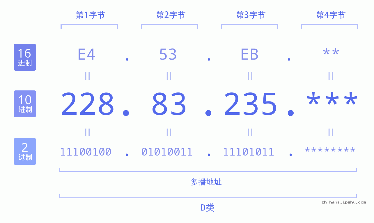 IP地址:228.83.235 数据结构图 二进制 十进制 十六进制 IPv4: 228.83.235 网络类型 网络号 主机号