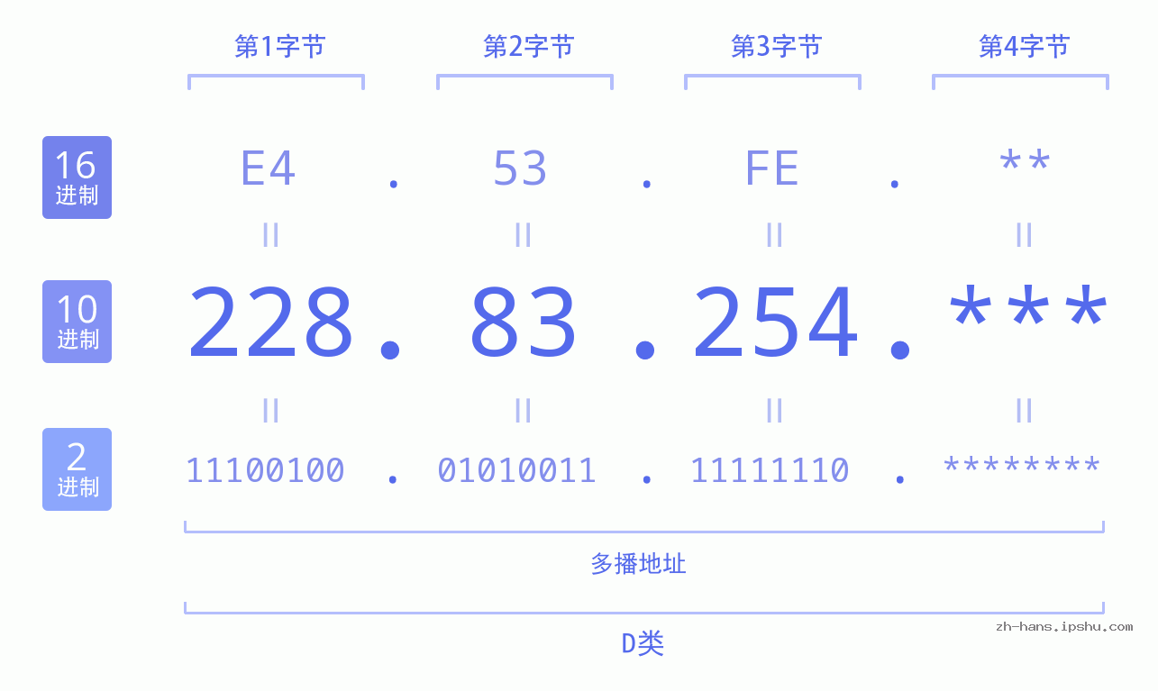 IP地址:228.83.254 数据结构图 二进制 十进制 十六进制 IPv4: 228.83.254 网络类型 网络号 主机号