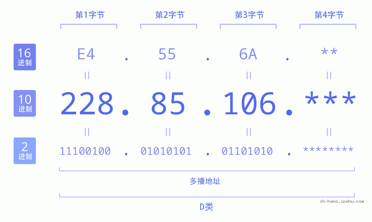 IP地址:228.85.106 数据结构图 二进制 十进制 十六进制 IPv4: 228.85.106 网络类型 网络号 主机号
