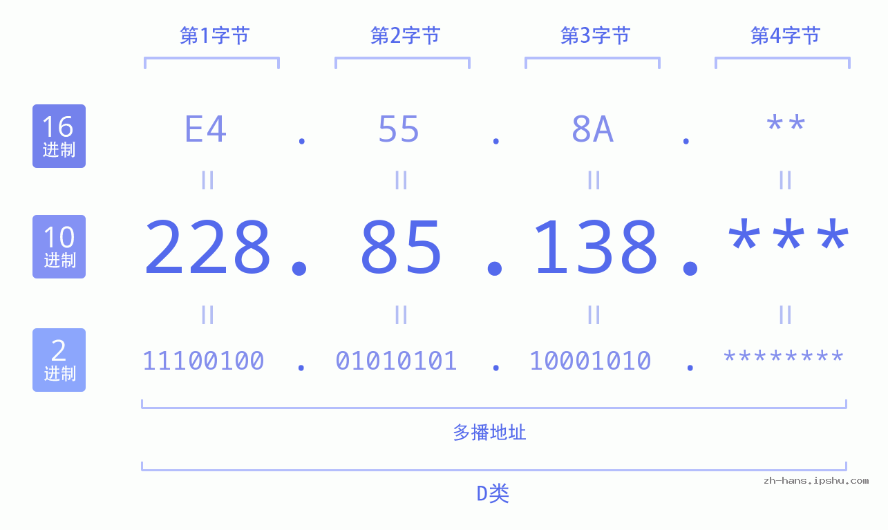 IP地址:228.85.138 数据结构图 二进制 十进制 十六进制 IPv4: 228.85.138 网络类型 网络号 主机号