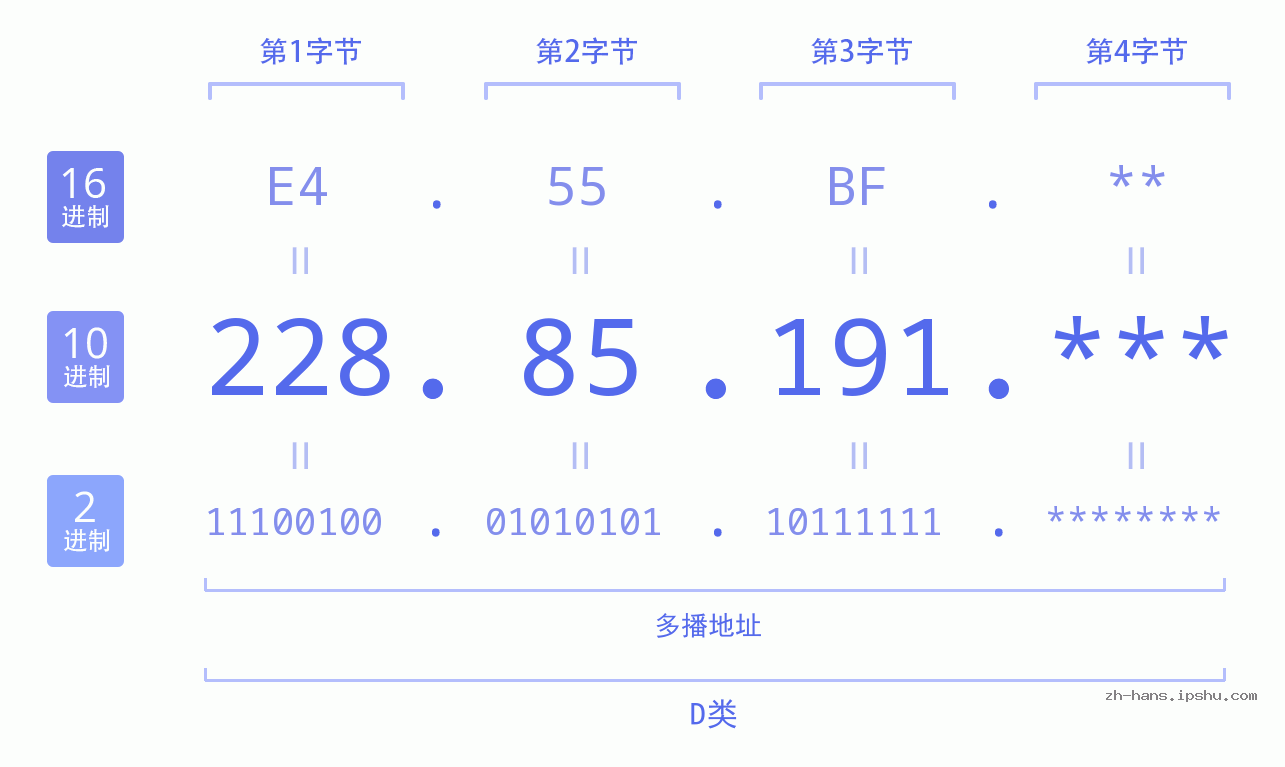 IP地址:228.85.191 数据结构图 二进制 十进制 十六进制 IPv4: 228.85.191 网络类型 网络号 主机号