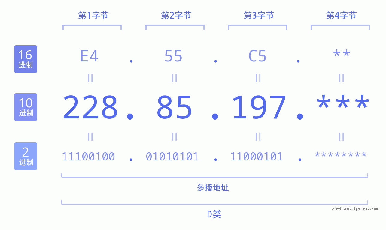 IP地址:228.85.197 数据结构图 二进制 十进制 十六进制 IPv4: 228.85.197 网络类型 网络号 主机号