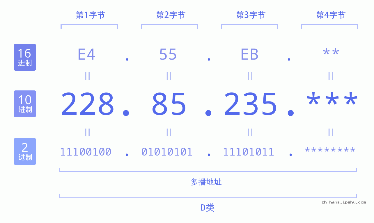 IP地址:228.85.235 数据结构图 二进制 十进制 十六进制 IPv4: 228.85.235 网络类型 网络号 主机号