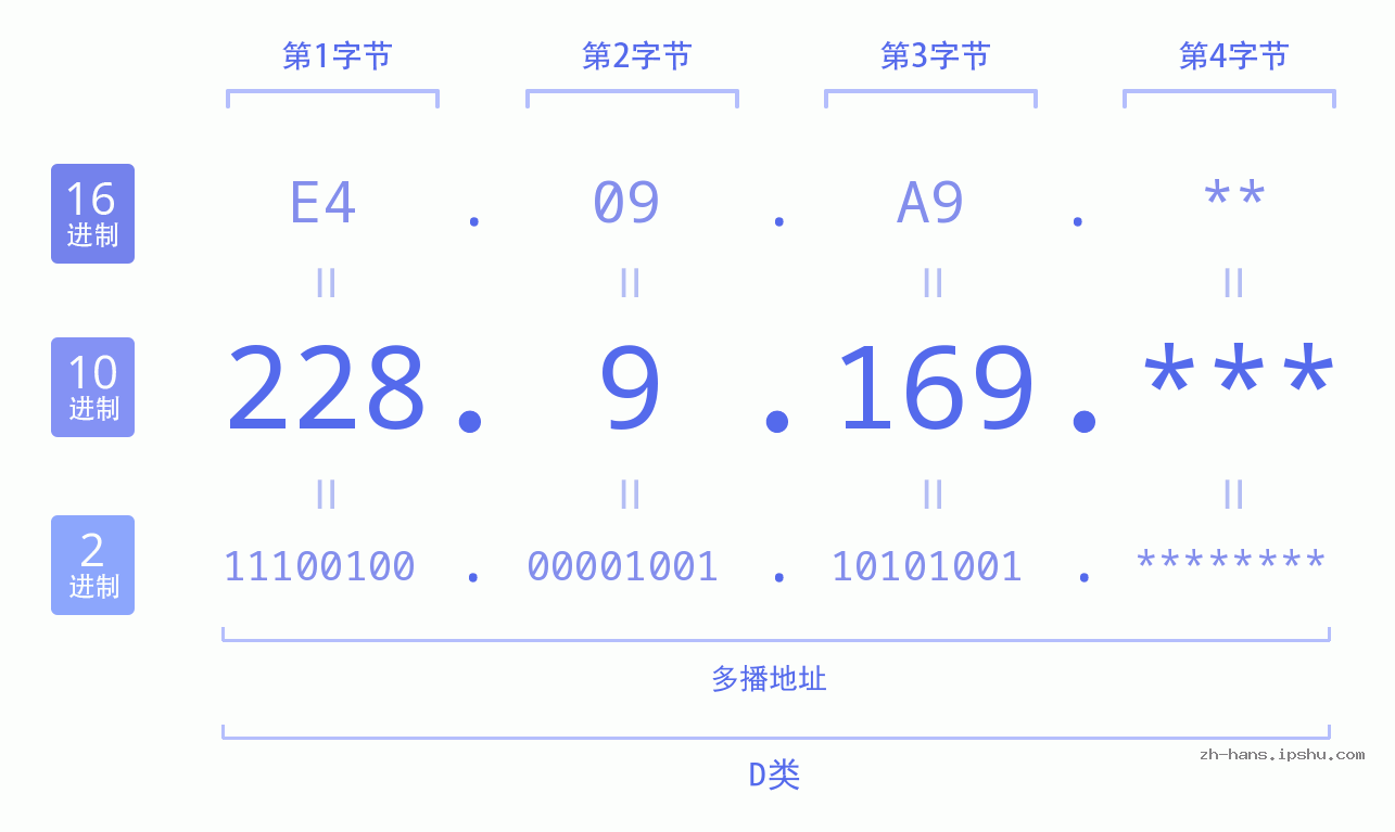 IPv4: 228.9.169 网络类型 网络号 主机号