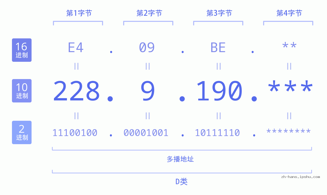 IP地址:228.9.190 数据结构图 二进制 十进制 十六进制 IPv4: 228.9.190 网络类型 网络号 主机号