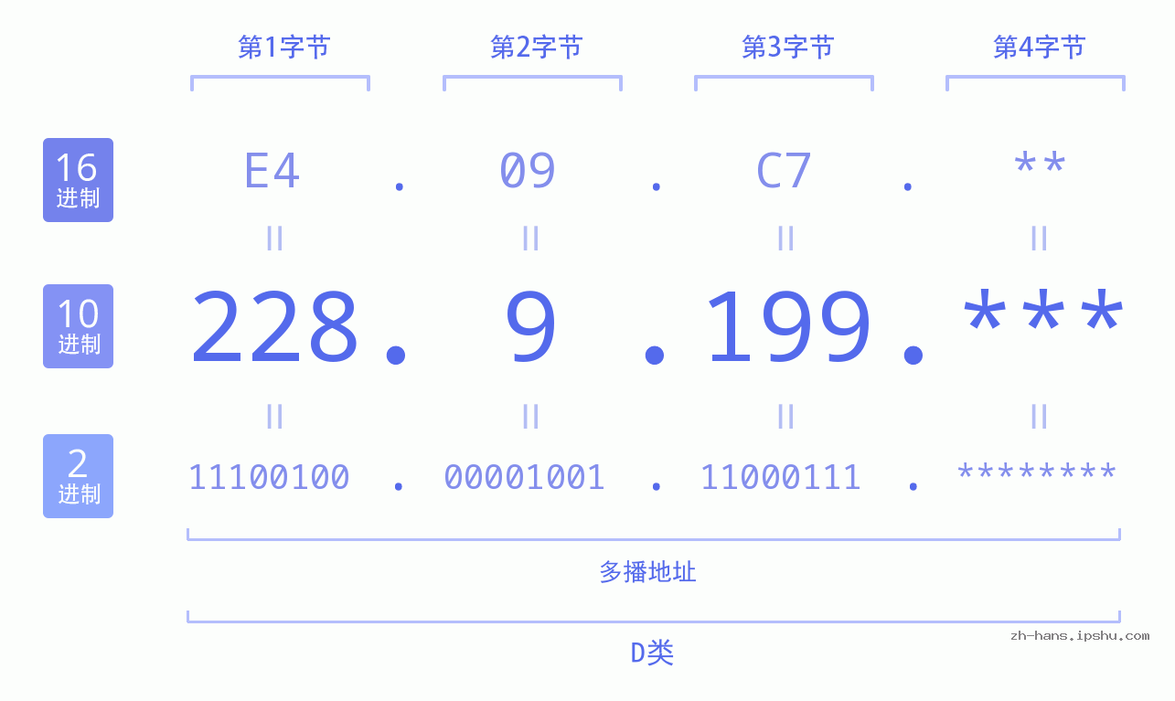 IP地址:228.9.199 数据结构图 二进制 十进制 十六进制 IPv4: 228.9.199 网络类型 网络号 主机号