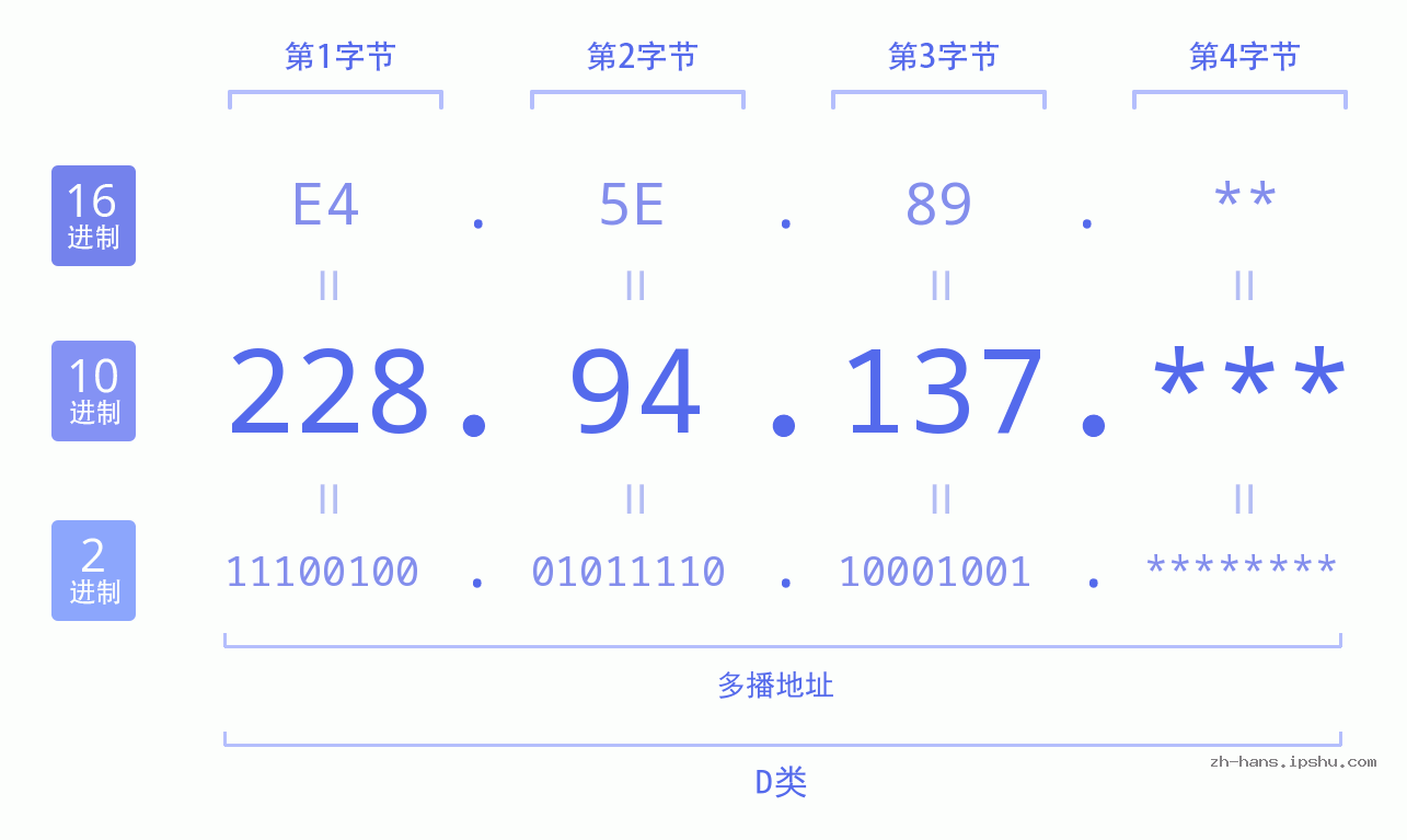 IP地址:228.94.137 数据结构图 二进制 十进制 十六进制 IPv4: 228.94.137 网络类型 网络号 主机号