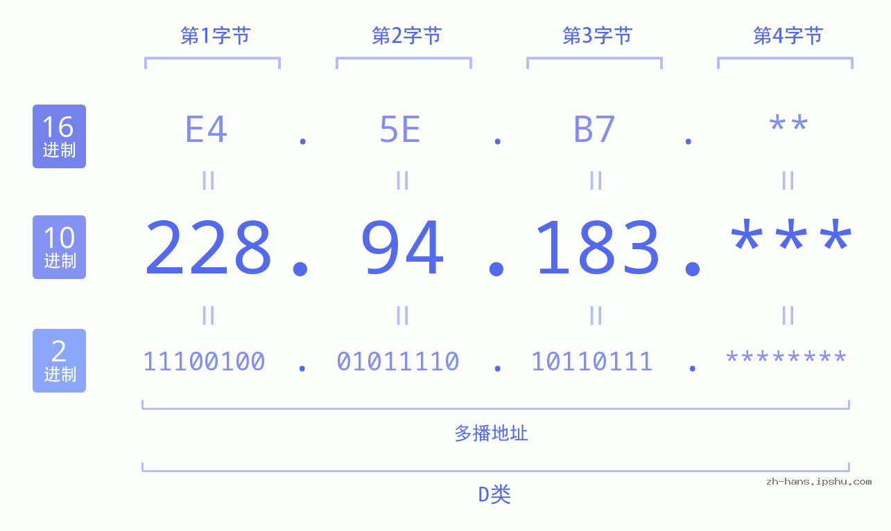 IP地址:228.94.183 数据结构图 二进制 十进制 十六进制 IPv4: 228.94.183 网络类型 网络号 主机号