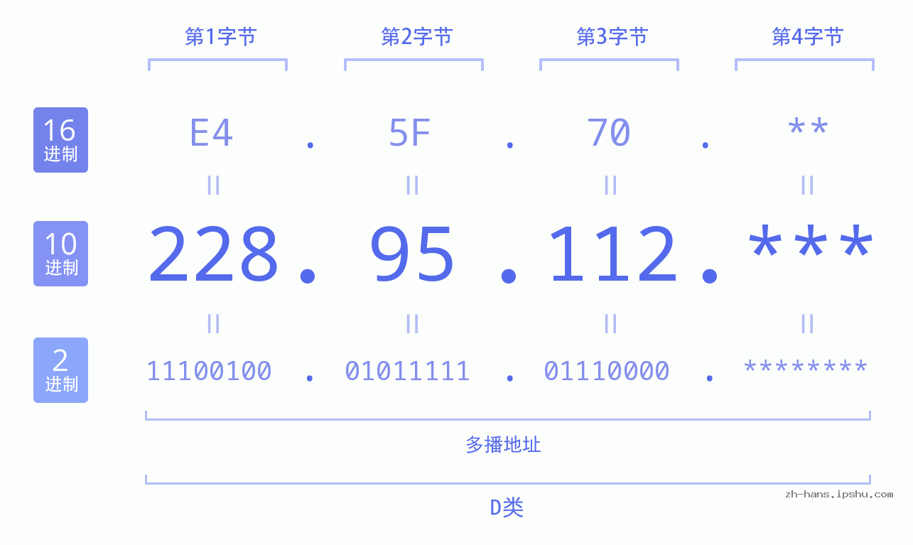 IP地址:228.95.112 数据结构图 二进制 十进制 十六进制 IPv4: 228.95.112 网络类型 网络号 主机号