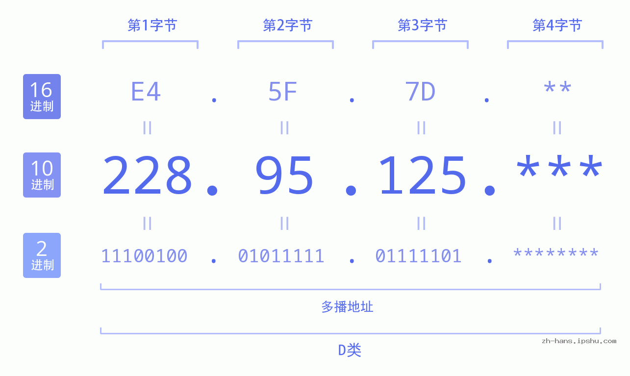 IP地址:228.95.125 数据结构图 二进制 十进制 十六进制 IPv4: 228.95.125 网络类型 网络号 主机号